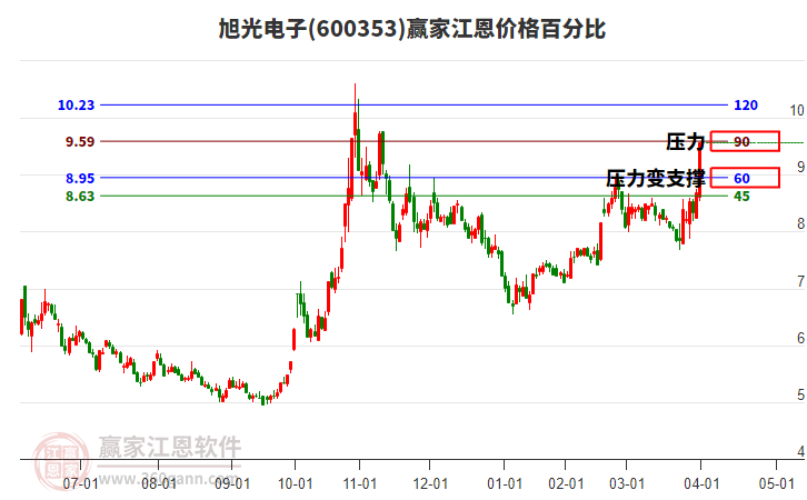 600353旭光電子江恩價(jià)格百分比工具