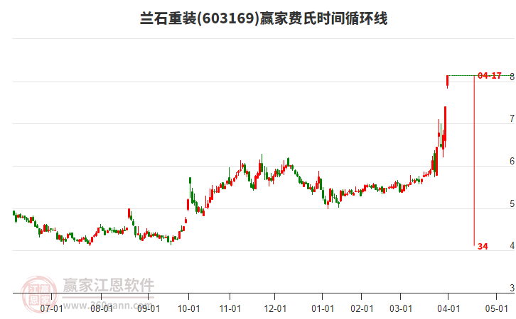 603169蘭石重裝費(fèi)氏時(shí)間循環(huán)線(xiàn)工具