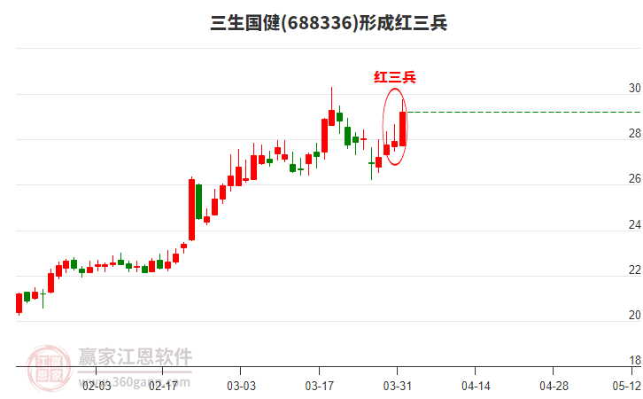 三生國(guó)健形成頂部紅三兵形態(tài)