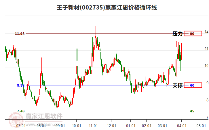 002735王子新材江恩價(jià)格循環(huán)線工具