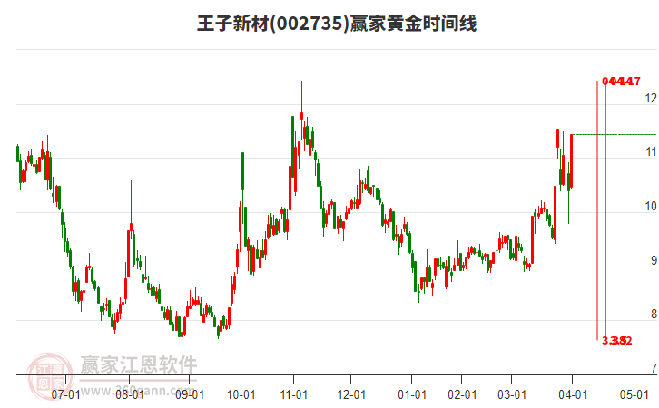 002735王子新材黃金時(shí)間周期線工具