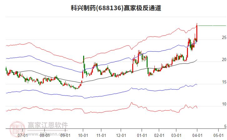 688136科興制藥贏家極反通道工具