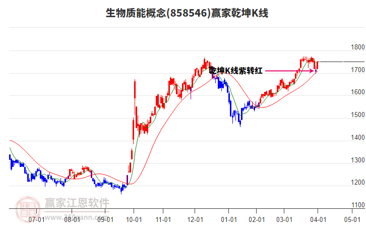 858546生物質(zhì)能贏家乾坤K線工具