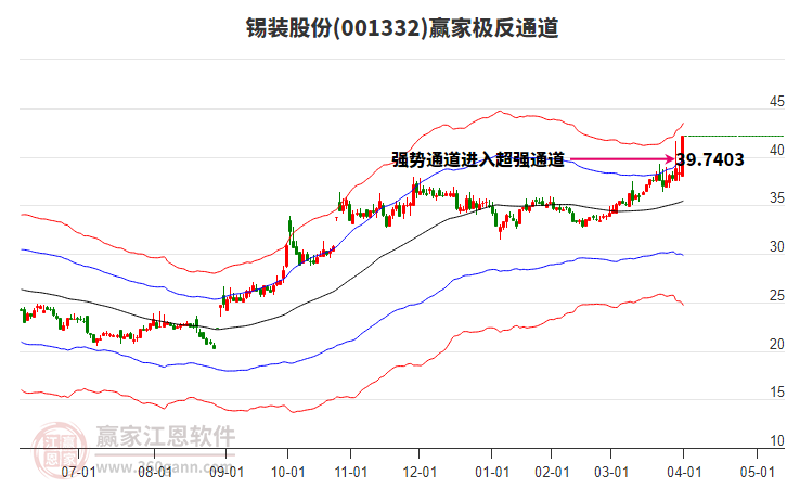 001332錫裝股份贏家極反通道工具