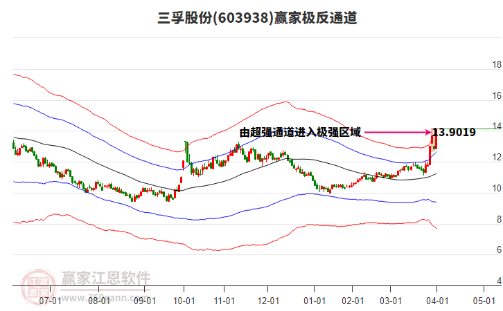603938三孚股份贏家極反通道工具