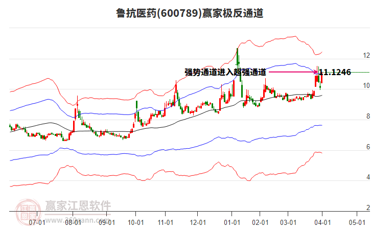 600789魯抗醫(yī)藥贏家極反通道工具