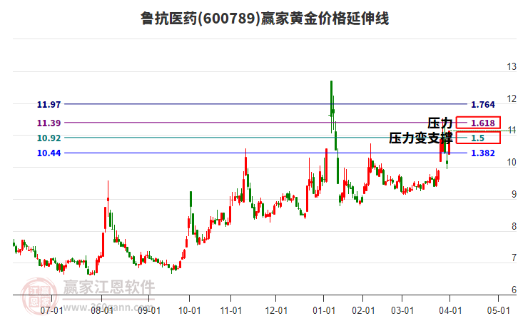 600789魯抗醫(yī)藥黃金價(jià)格延伸線工具