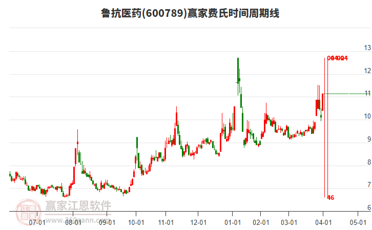 600789魯抗醫(yī)藥費(fèi)氏時(shí)間周期線工具