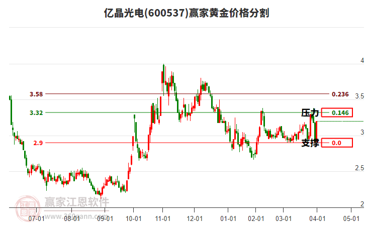 600537億晶光電黃金價格分割工具