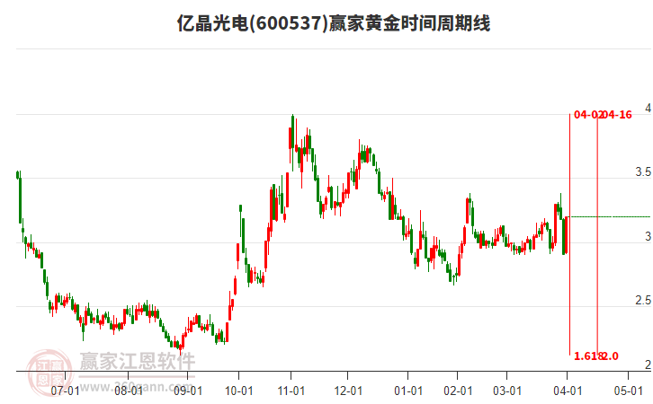 600537億晶光電黃金時間周期線工具