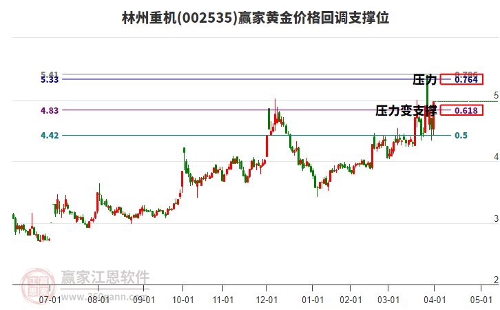 002535林州重機黃金價格回調(diào)支撐位工具