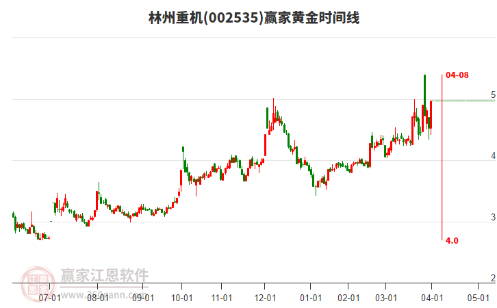 002535林州重機黃金時間周期線工具