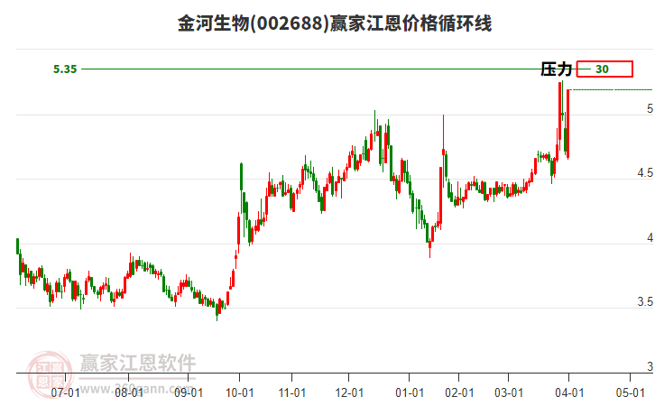 002688金河生物江恩價格循環(huán)線工具