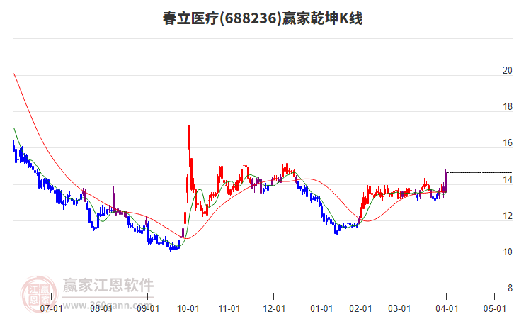 688236春立醫(yī)療贏家乾坤K線工具 688236春立醫(yī)療贏家乾坤K線工具