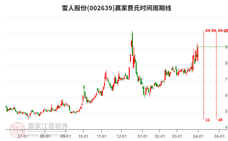 002639雪人股份費(fèi)氏時(shí)間周期線工具