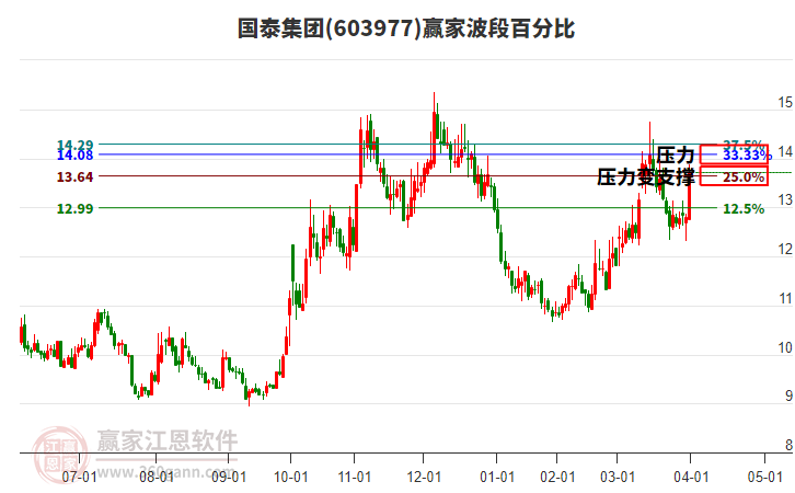 603977國泰集團(tuán)波段百分比工具