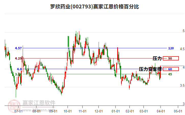 002793羅欣藥業(yè)江恩價格百分比工具 002793羅欣藥業(yè)江恩價格百分比工具
