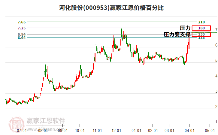 000953河化股份江恩價格百分比工具