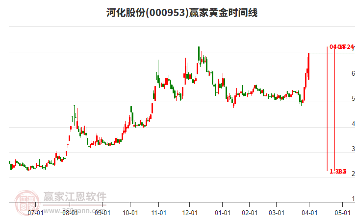 000953河化股份黃金時間周期線工具