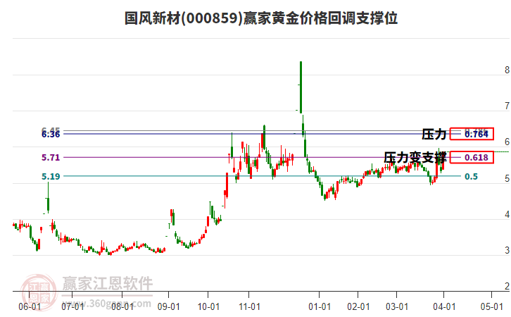 000859國(guó)風(fēng)新材黃金價(jià)格回調(diào)支撐位工具