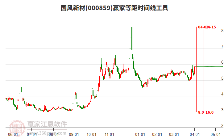000859國(guó)風(fēng)新材等距時(shí)間周期線工具