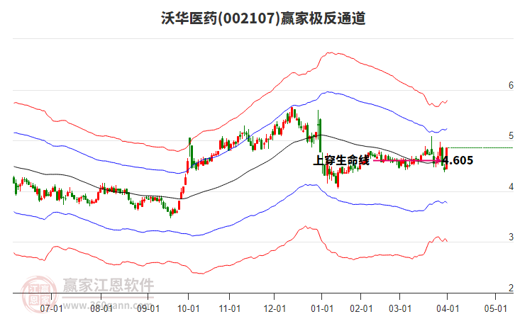 002107沃華醫(yī)藥贏家極反通道工具