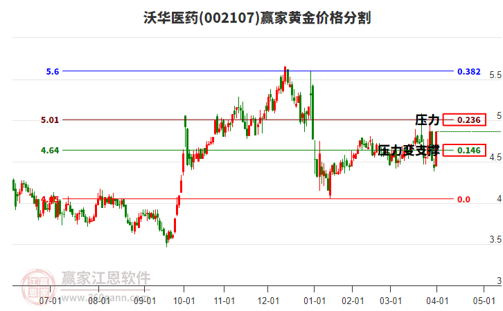 002107沃華醫(yī)藥黃金價(jià)格分割工具