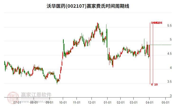 002107沃華醫(yī)藥費(fèi)氏時(shí)間周期線工具