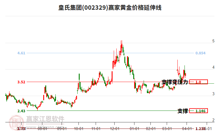 002329皇氏集團(tuán)黃金價(jià)格延伸線工具 002329皇氏集團(tuán)黃金價(jià)格延伸線工具