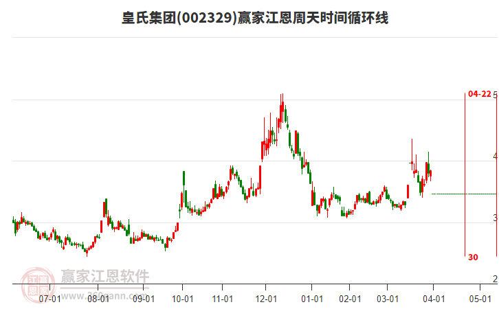 002329皇氏集團(tuán)江恩周天時(shí)間循環(huán)線工具 002329皇氏集團(tuán)江恩周天時(shí)間循環(huán)線工具