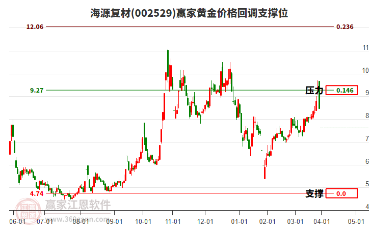 002529海源復(fù)材黃金價(jià)格回調(diào)支撐位工具