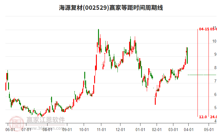 002529海源復(fù)材等距時(shí)間周期線工具