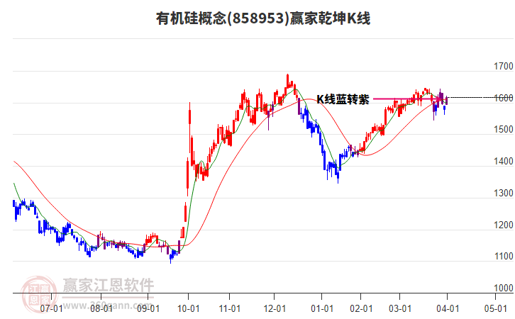858953有機(jī)硅贏家乾坤K線工具 858953有機(jī)硅贏家乾坤K線工具