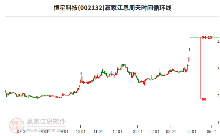 002132恒星科技江恩周天時(shí)間循環(huán)線工具 002132恒星科技江恩周天時(shí)間循環(huán)線工具