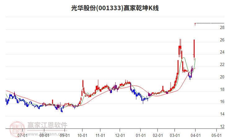 001333光華股份贏家乾坤K線工具