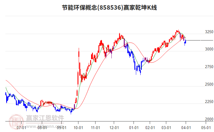 858536節(jié)能環(huán)保贏家乾坤K線工具