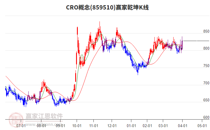 859510CRO贏家乾坤K線工具