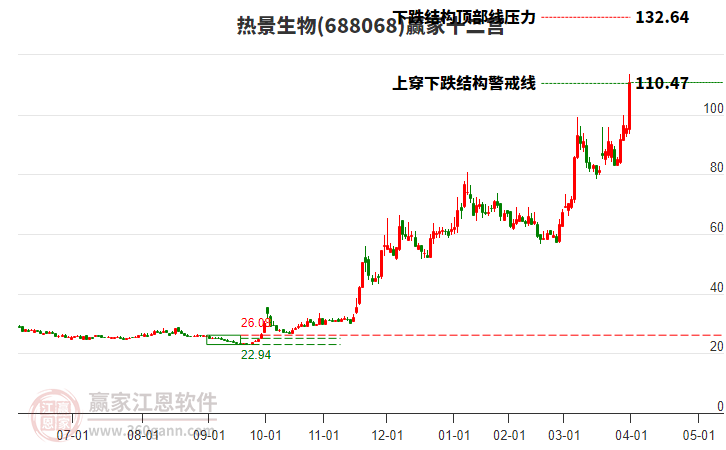 688068熱景生物贏家十二宮工具 688068熱景生物贏家十二宮工具
