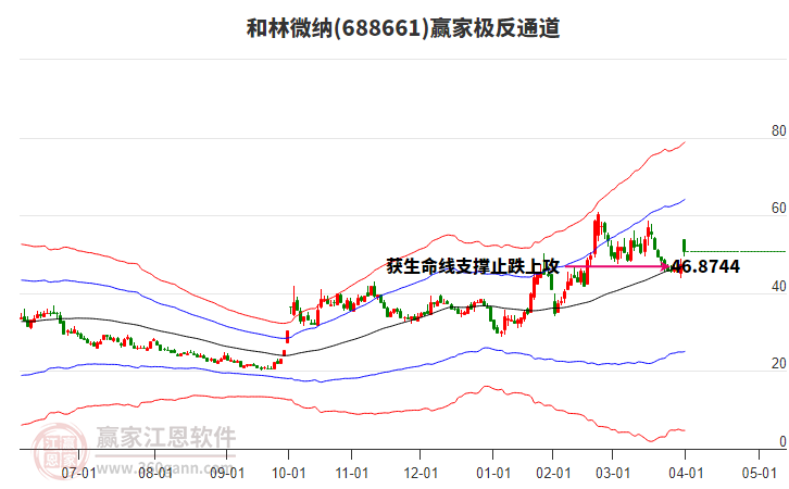 688661和林微納贏家極反通道工具