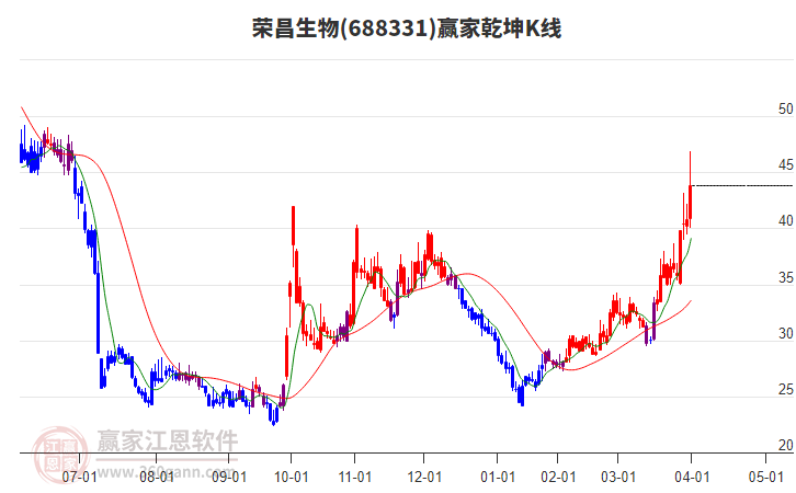 688331榮昌生物贏家乾坤K線工具