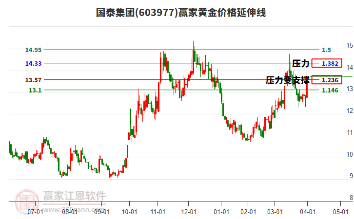 603977國泰集團黃金價格延伸線工具 603977國泰集團黃金價格延伸線工具