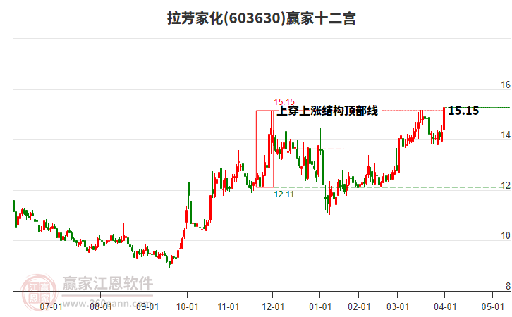 603630拉芳家化贏家十二宮工具 603630拉芳家化贏家十二宮工具