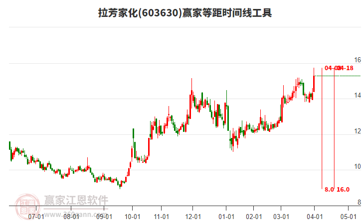 603630拉芳家化等距時間周期線工具 603630拉芳家化等距時間周期線工具