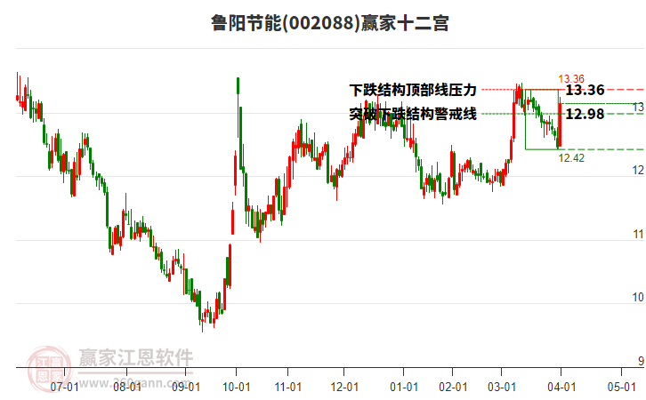 002088魯陽(yáng)節(jié)能贏家十二宮工具