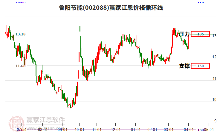 002088魯陽(yáng)節(jié)能江恩價(jià)格循環(huán)線工具