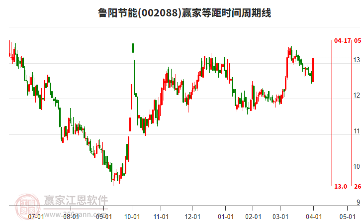 002088魯陽(yáng)節(jié)能等距時(shí)間周期線工具