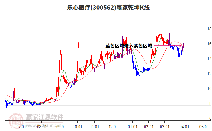 300562樂(lè)心醫(yī)療贏家乾坤K線工具 300562樂(lè)心醫(yī)療贏家乾坤K線工具