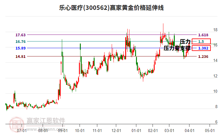 300562樂(lè)心醫(yī)療黃金價(jià)格延伸線工具 300562樂(lè)心醫(yī)療黃金價(jià)格延伸線工具