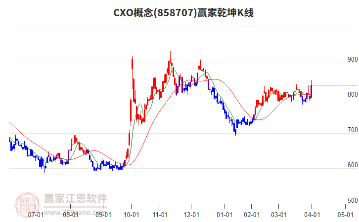 858707CXO贏家乾坤K線工具