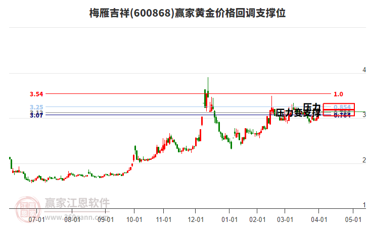 600868梅雁吉祥黃金價(jià)格回調(diào)支撐位工具 600868梅雁吉祥黃金價(jià)格回調(diào)支撐位工具